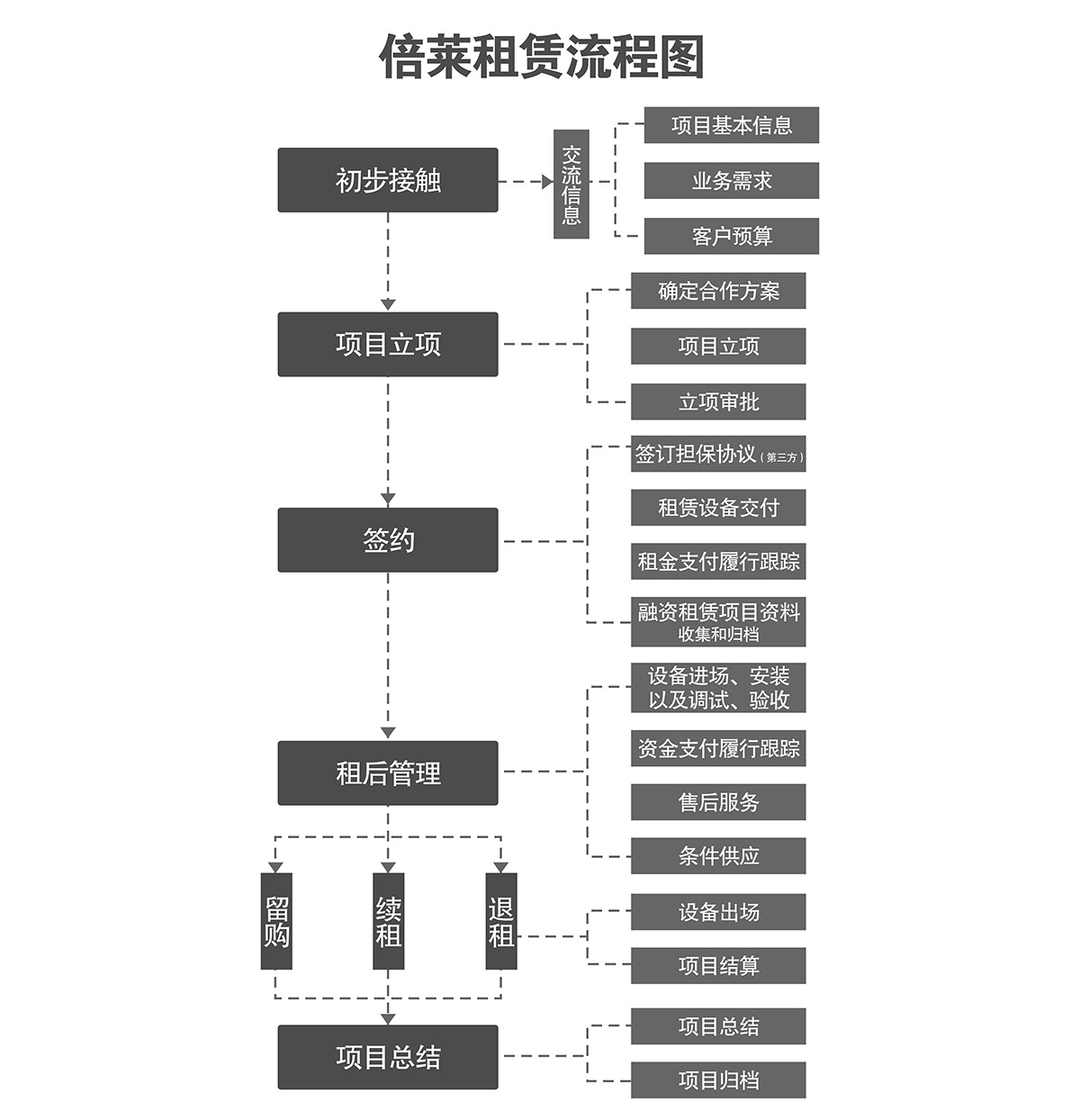 成都立体车库租赁流程图.jpg